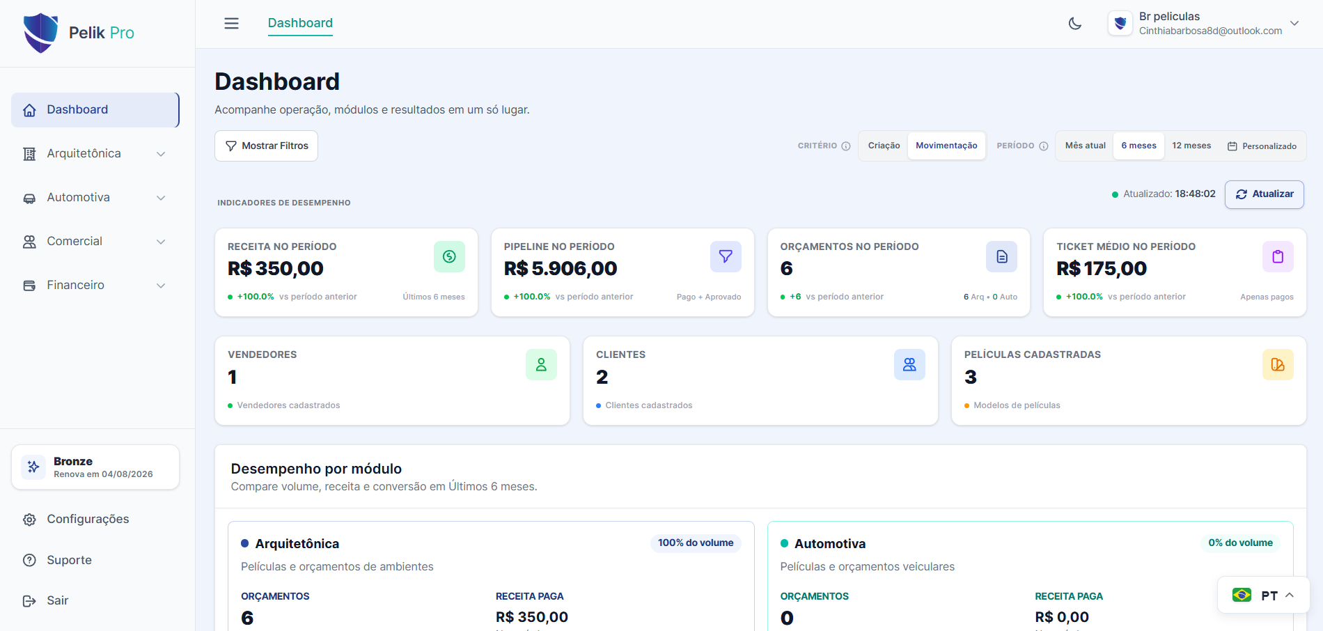 Dashboard com receita, pipeline e orçamentos